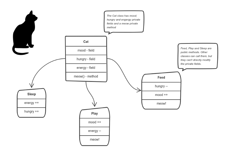 Object-oriented design